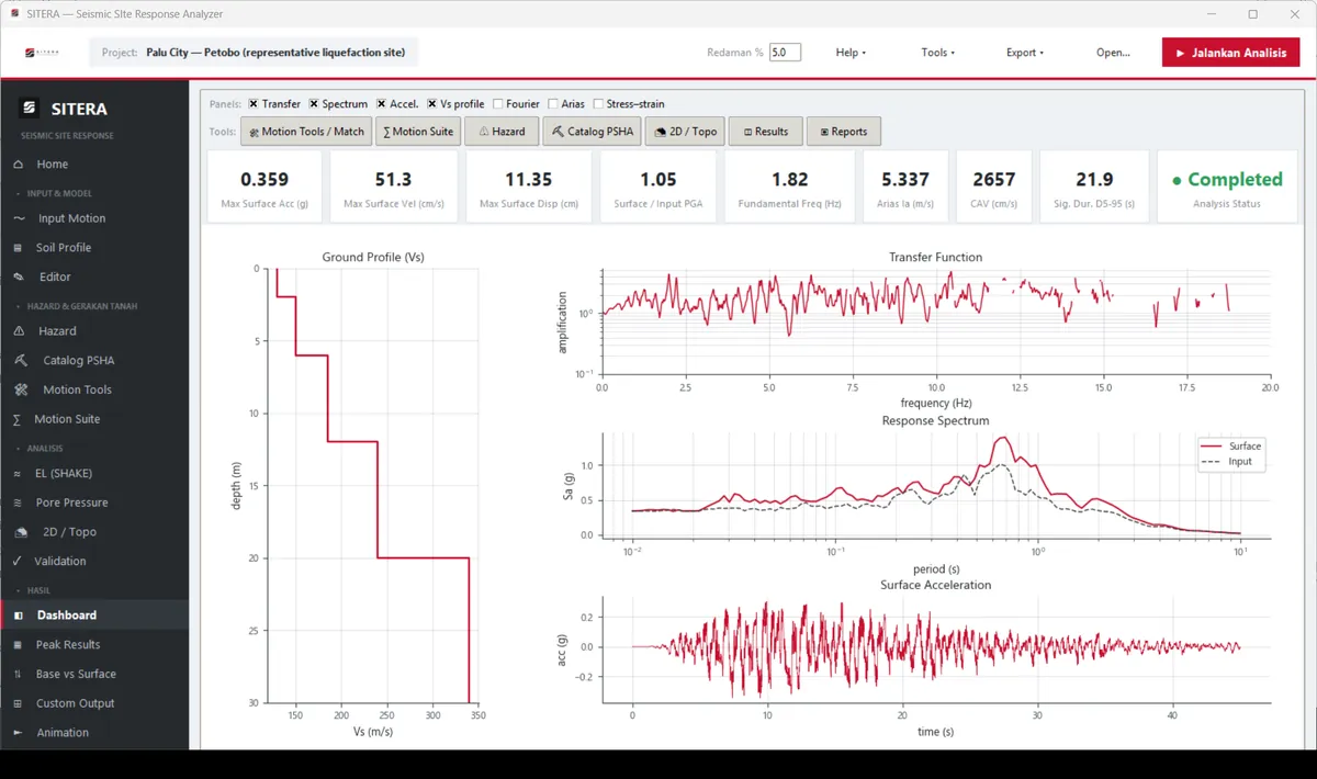 SITERA results dashboard with response curves and the analysis summary